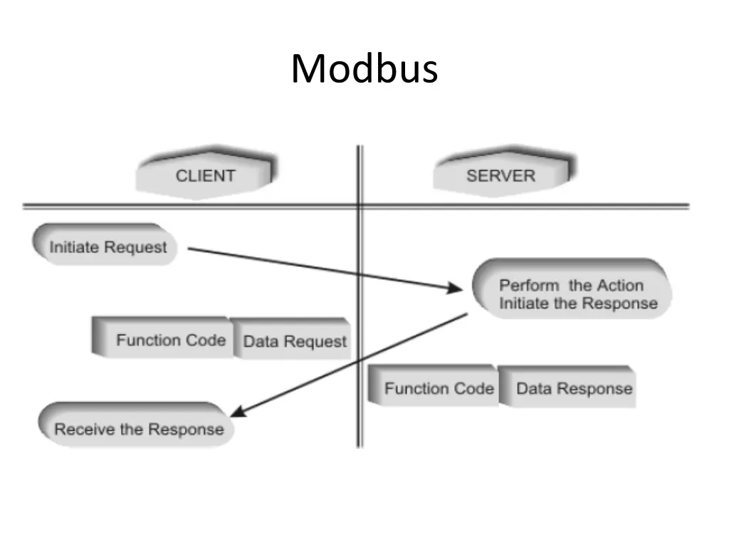 modbus