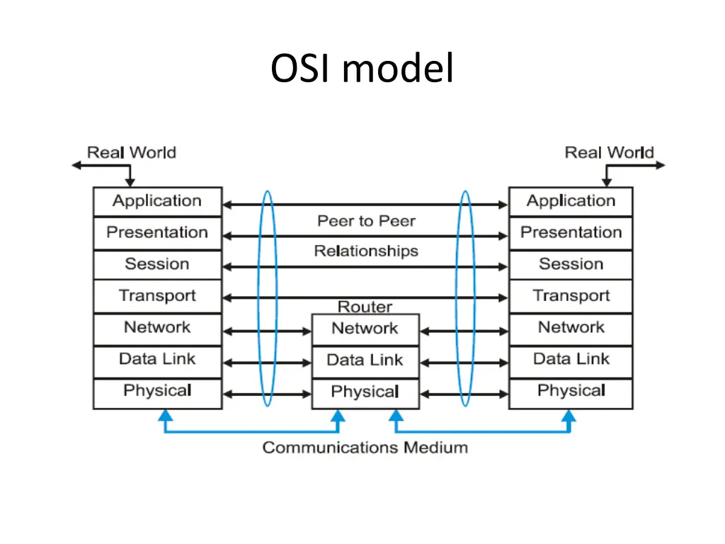 osi model 1