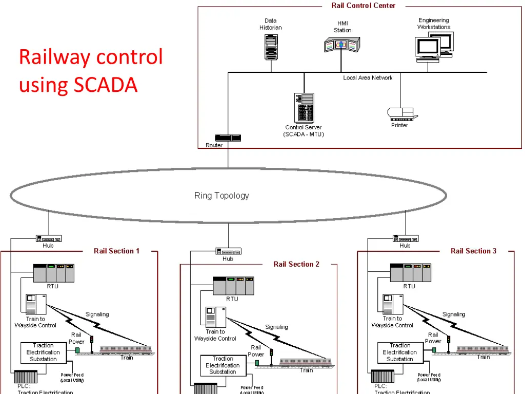 railway control using scada