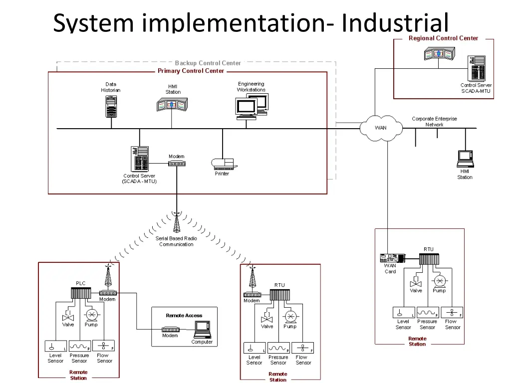 system implementation industrial