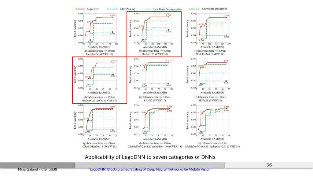 applicability of legodnn to seven categories