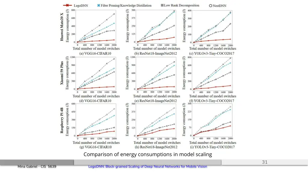comparison of energy consumptions in model scaling