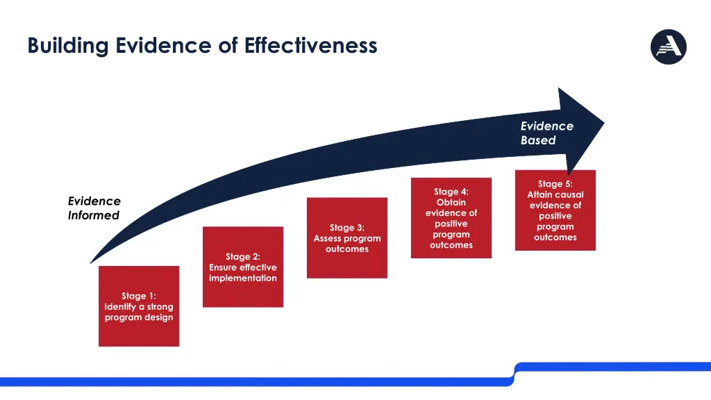 building evidence of effectiveness building