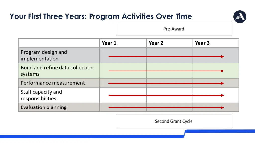 your first three years program activities over