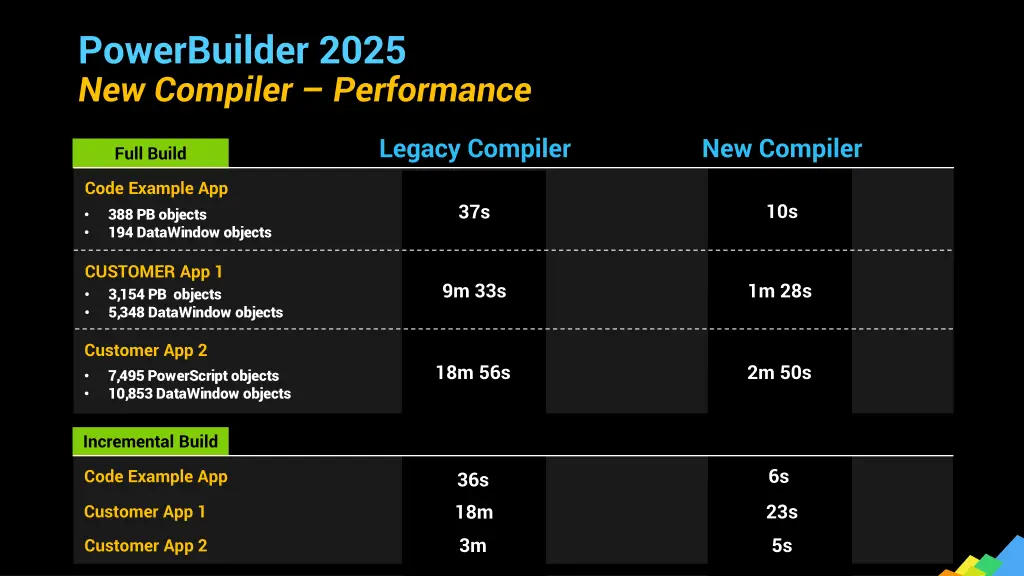 powerbuilder 2025 new compiler performance