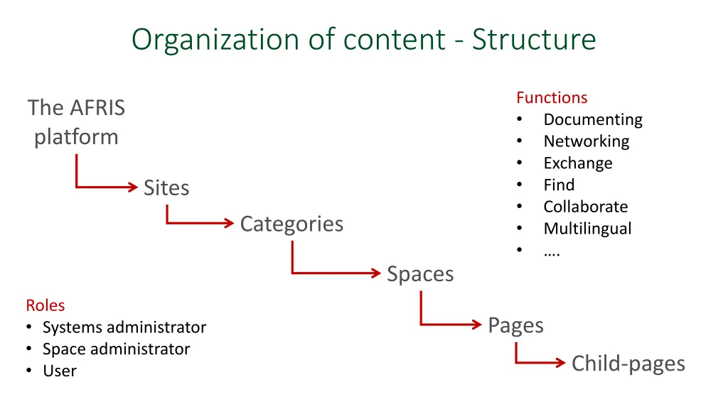 organization of content structure