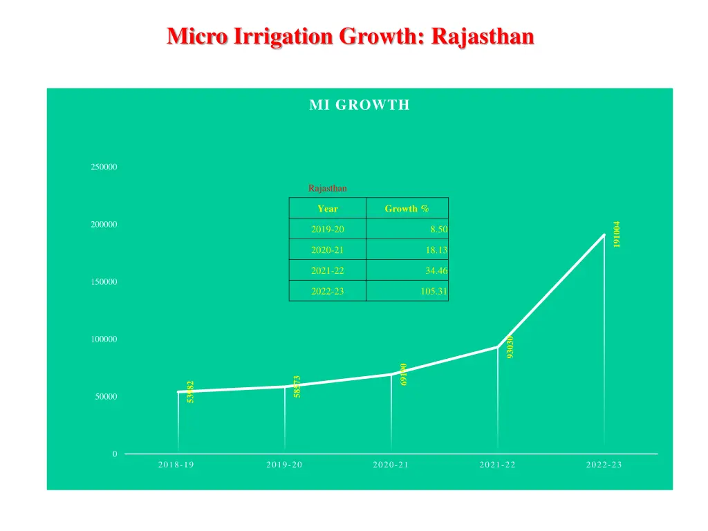 micro irrigation growth rajasthan