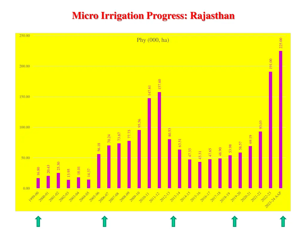 micro irrigation progress rajasthan