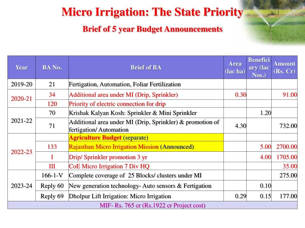 micro irrigation the state priority 1