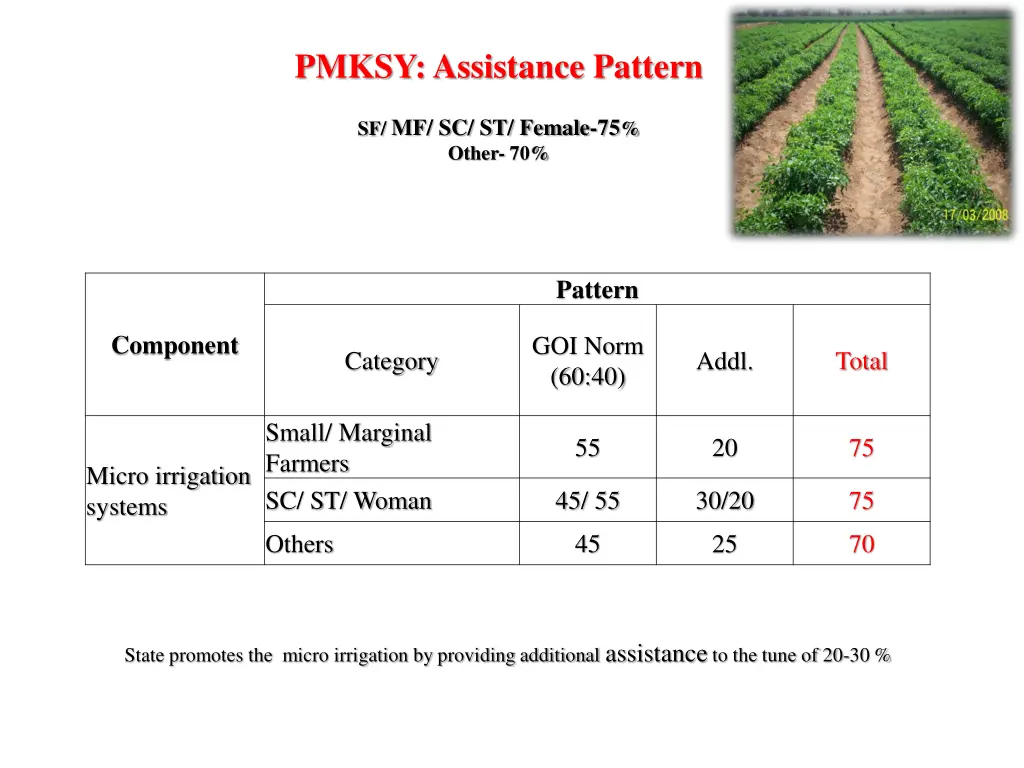 pmksy assistance pattern