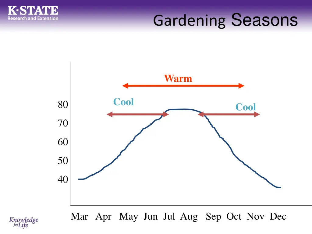 gardening seasons