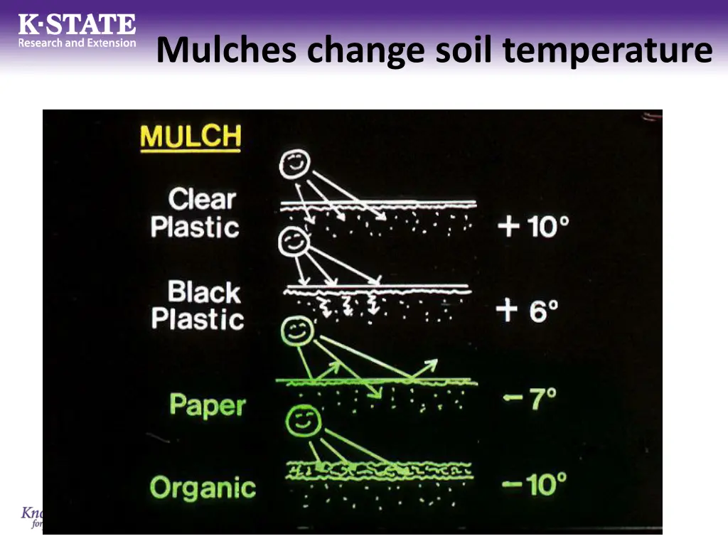 mulches change soil temperature