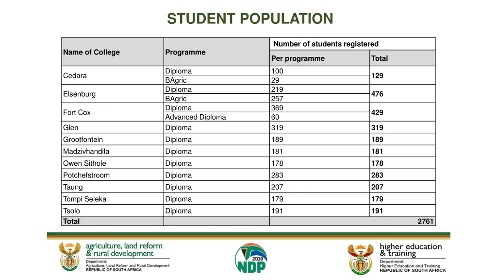 student population