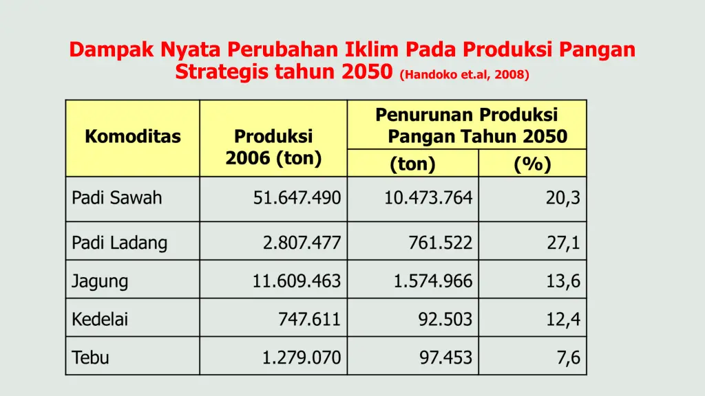 dampak nyata perubahan iklim pada produksi pangan