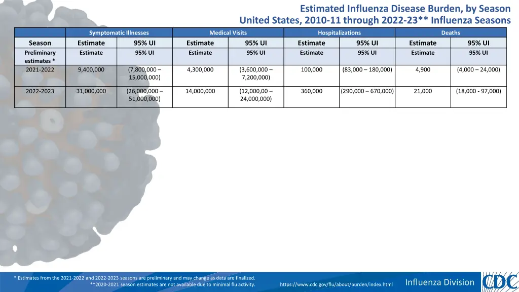 estimated influenza disease burden by season 1