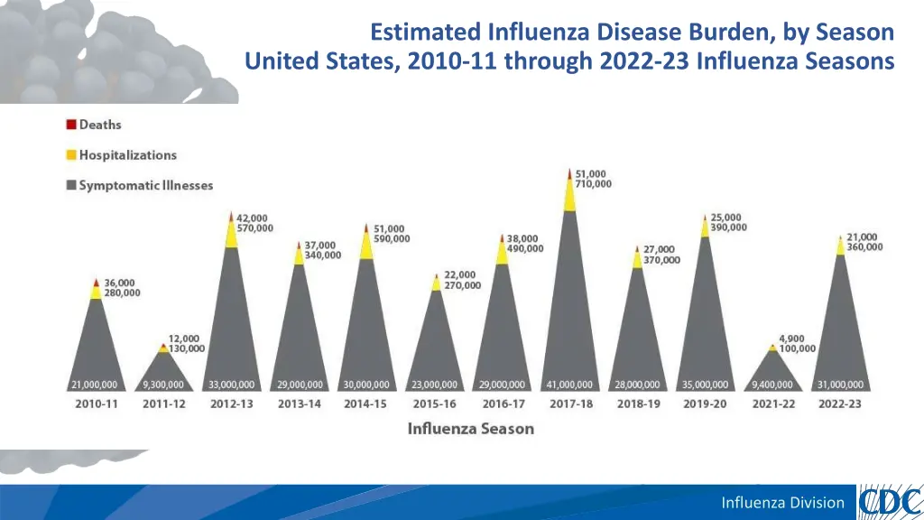 estimated influenza disease burden by season 2