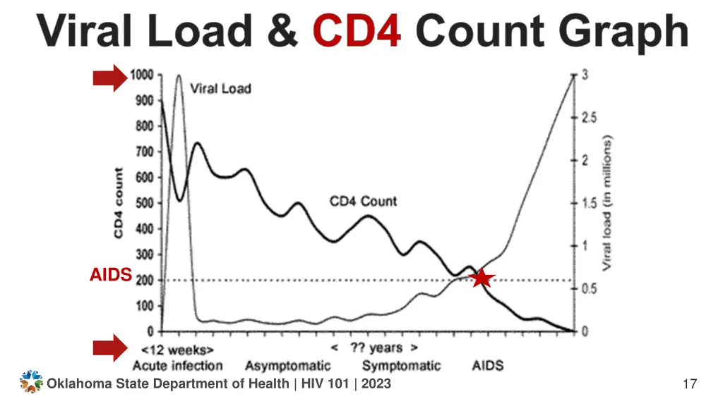 viral load cd4 count graph
