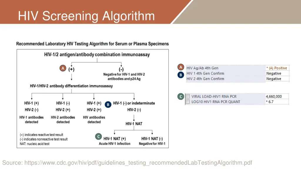 hiv screening algorithm