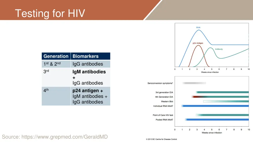 testing for hiv 1