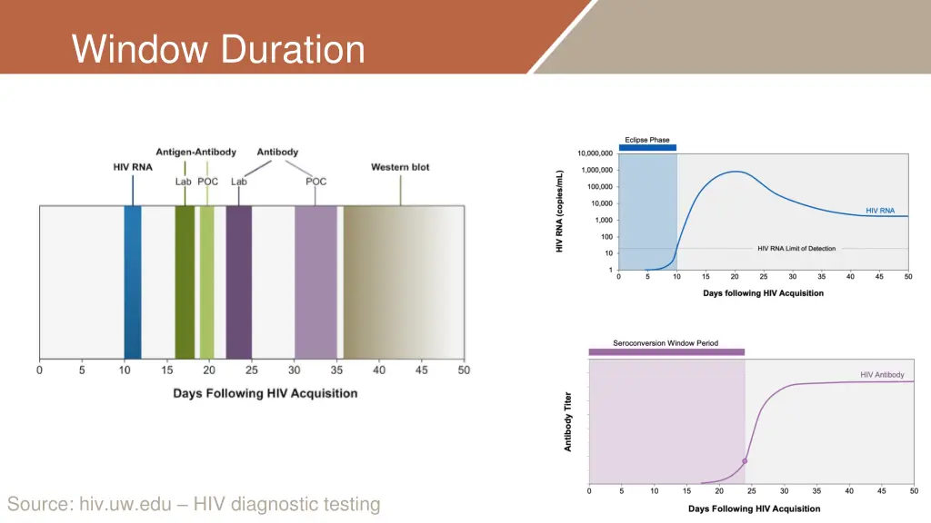 window duration