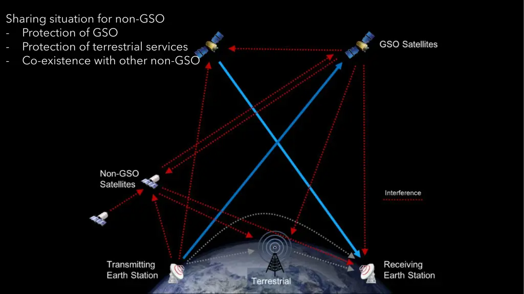 sharing situation for non gso protection