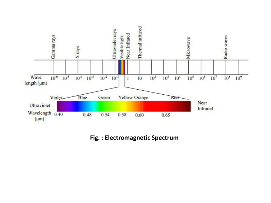 fig electromagnetic spectrum