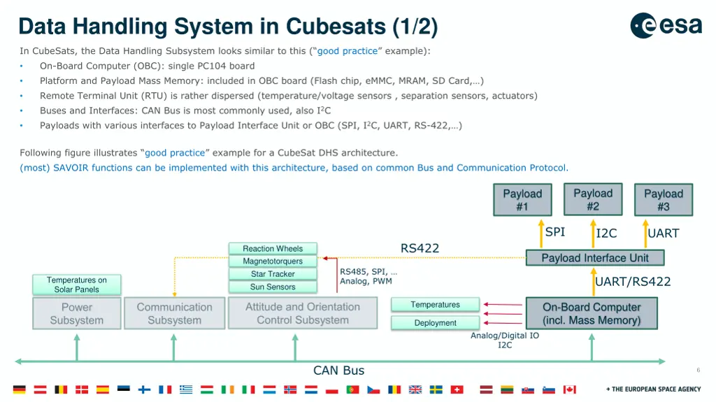 data handling system in cubesats 1 2