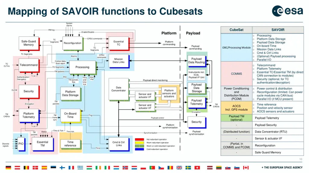 mapping of savoir functions to cubesats