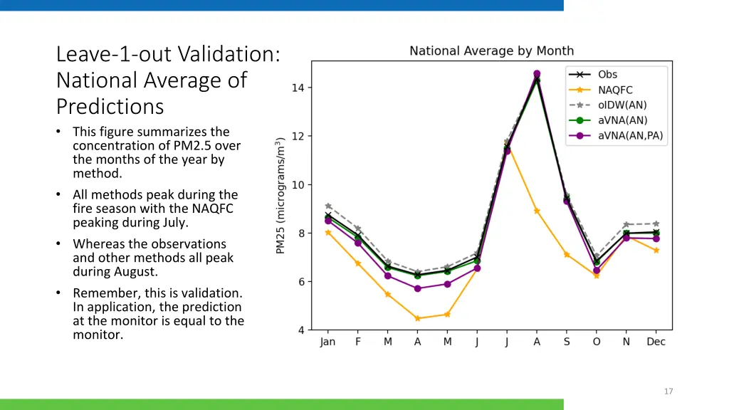 leave 1 out validation national average