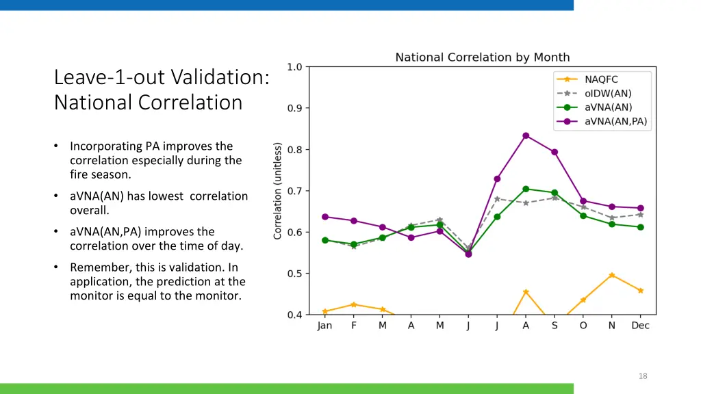 leave 1 out validation national correlation