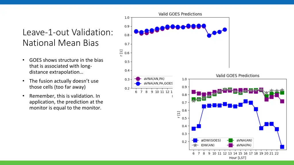 leave 1 out validation national mean bias 1