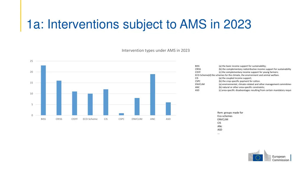 1a interventions subject to ams in 2023