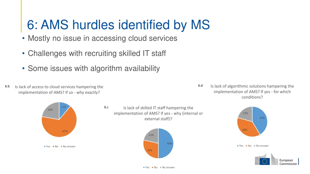 6 ams hurdles identified by ms mostly no issue