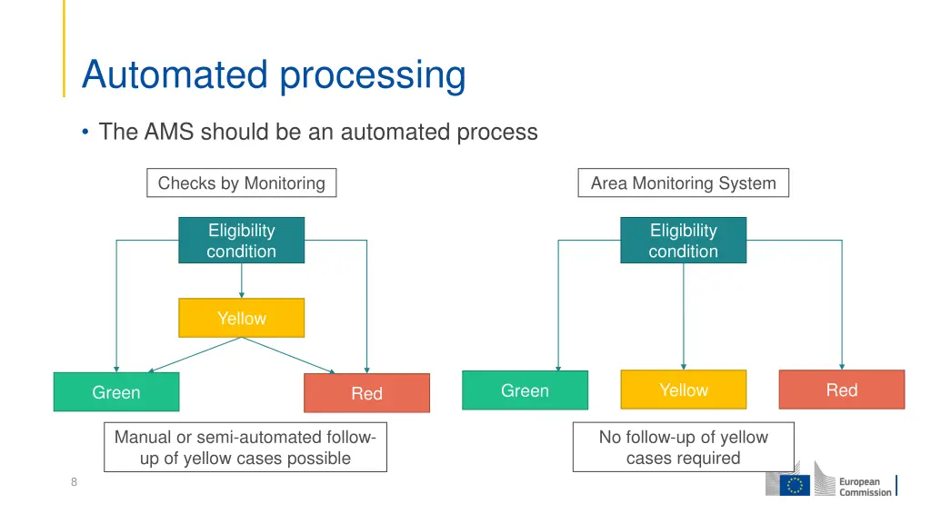 automated processing