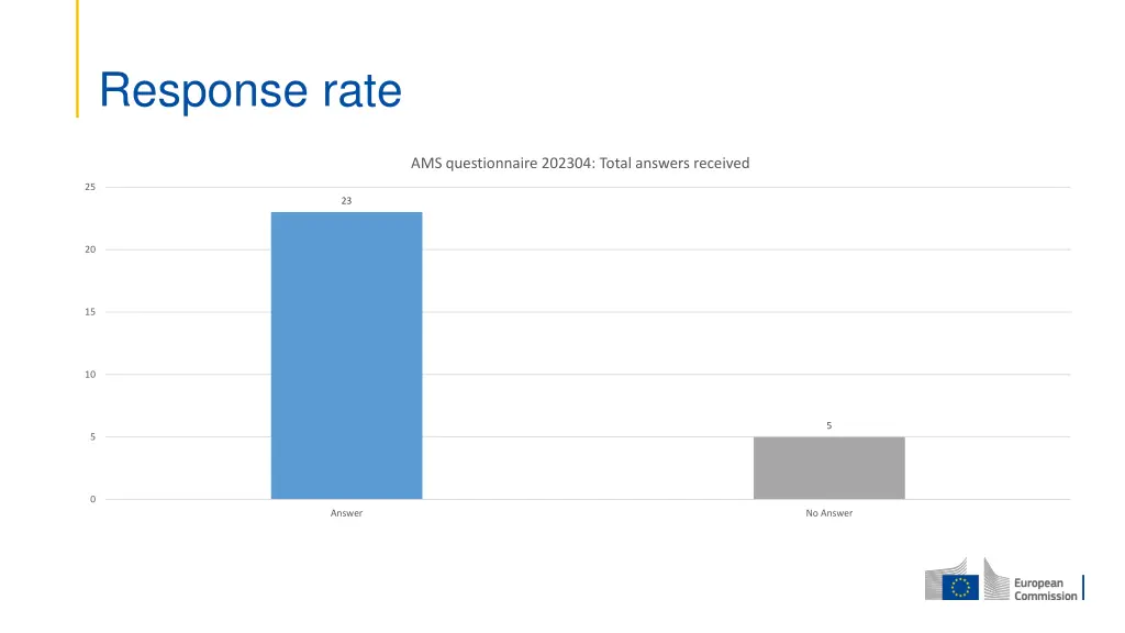 response rate