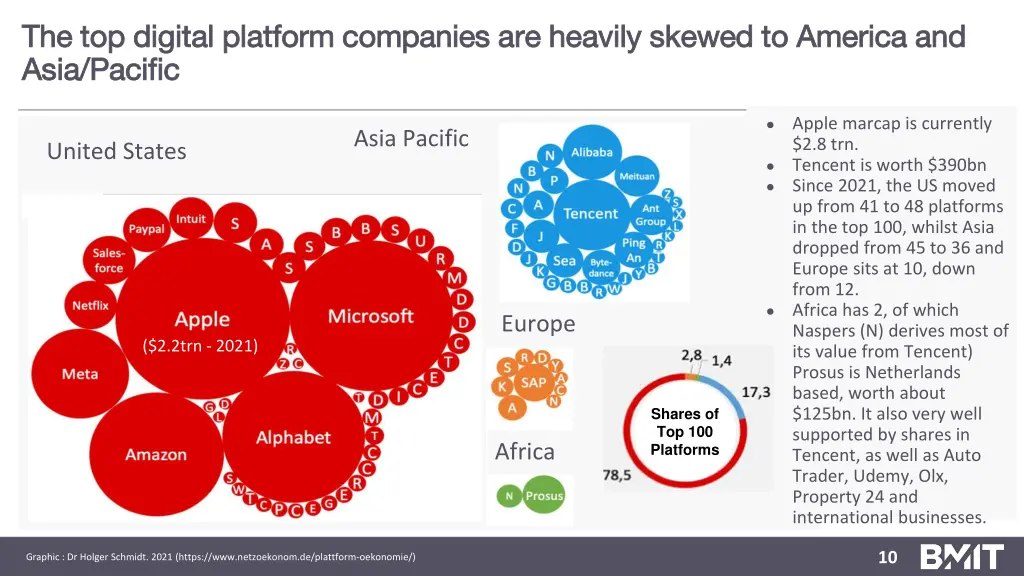 the top digital platform companies are heavily