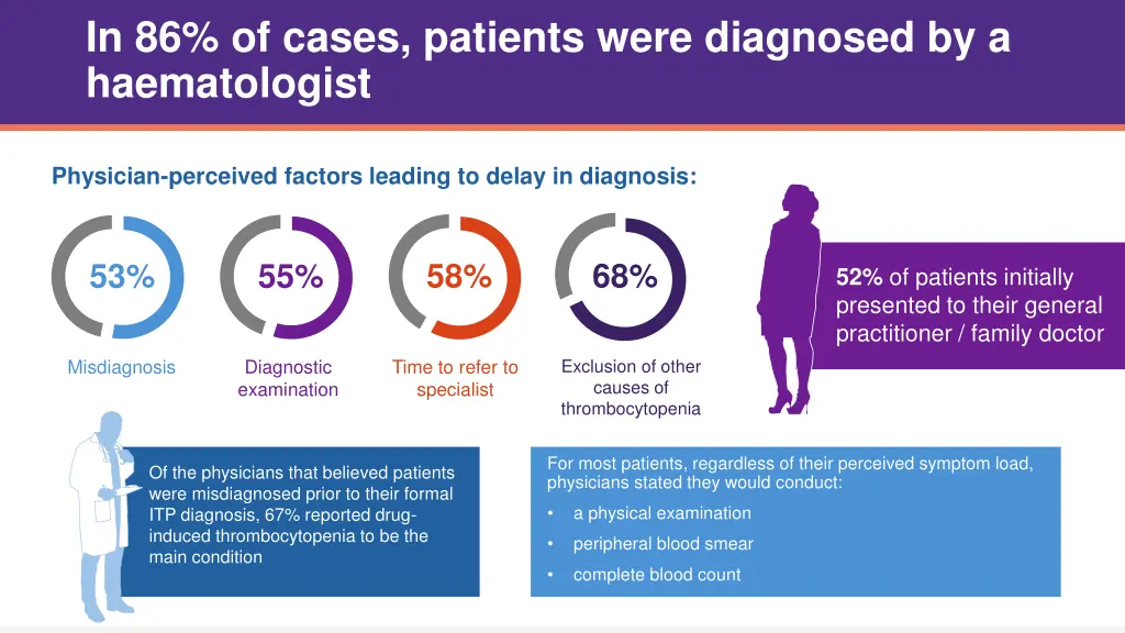 in 86 of cases patients were diagnosed