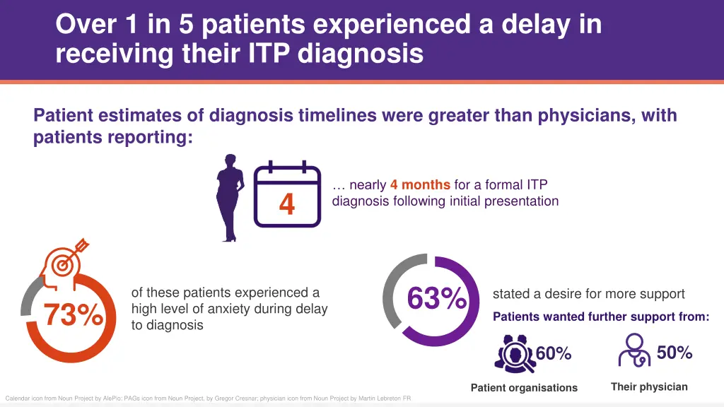 over 1 in 5 patients experienced a delay