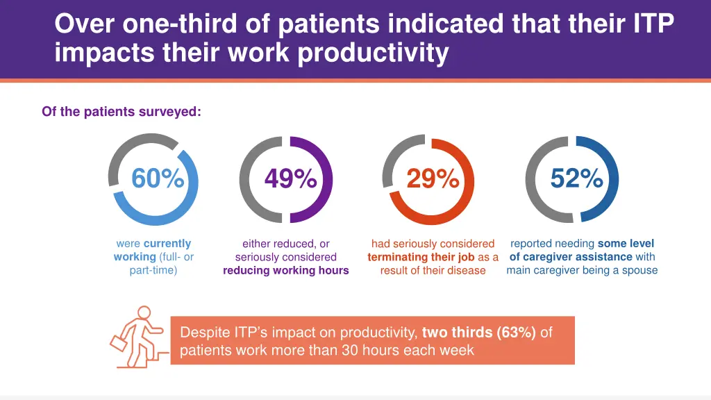 over one third of patients indicated that their