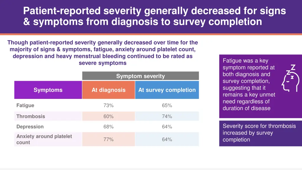 patient reported severity generally decreased