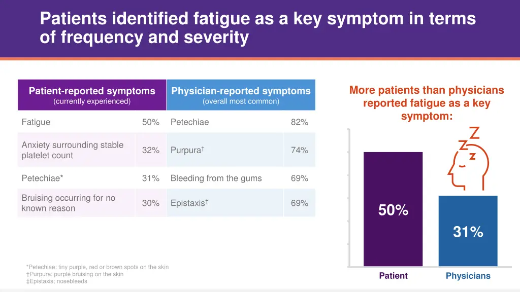 patients identified fatigue as a key symptom