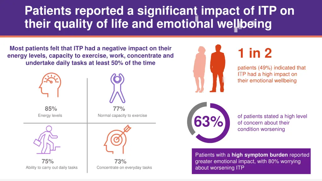 patients reported a significant impact