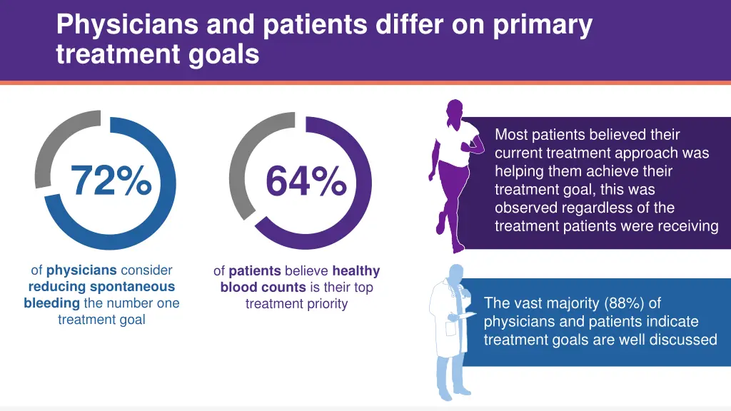 physicians and patients differ on primary