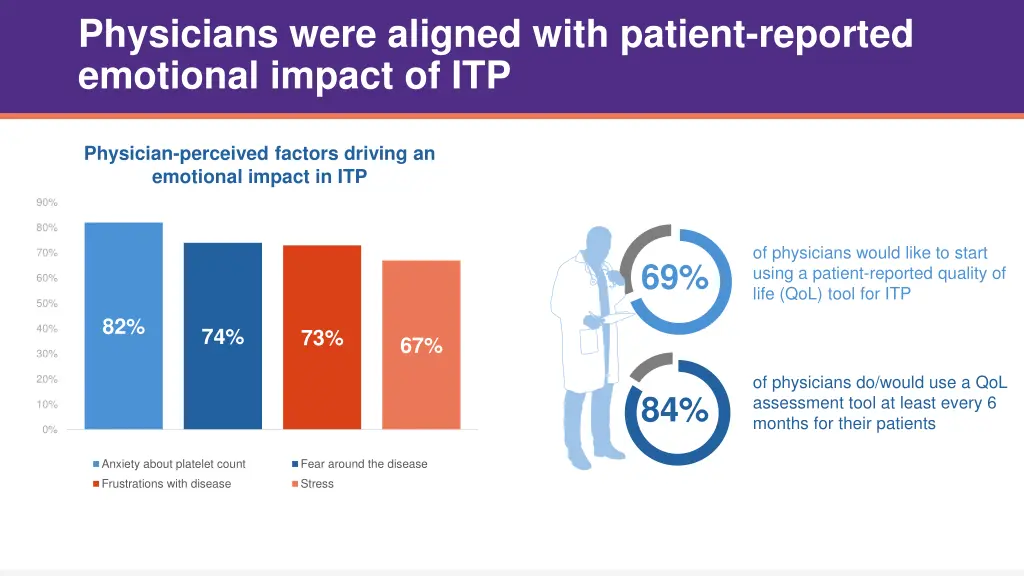 physicians were aligned with patient reported