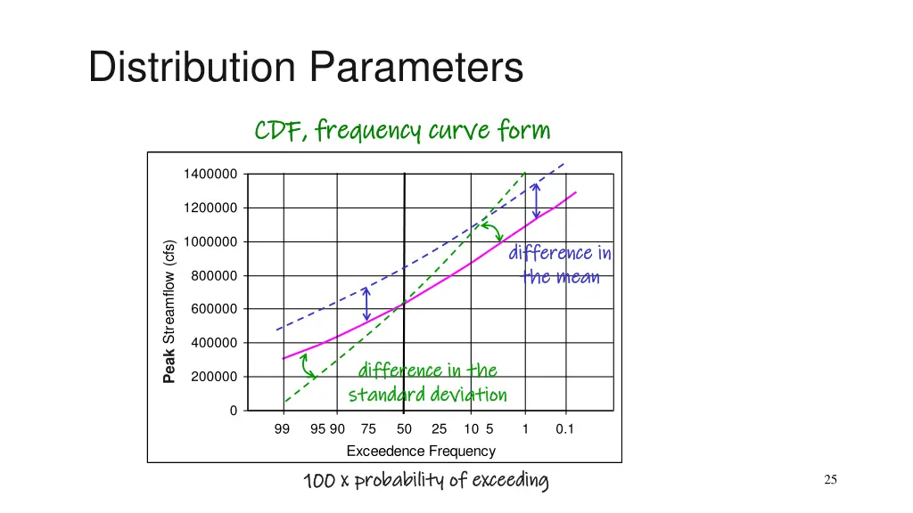 distribution parameters