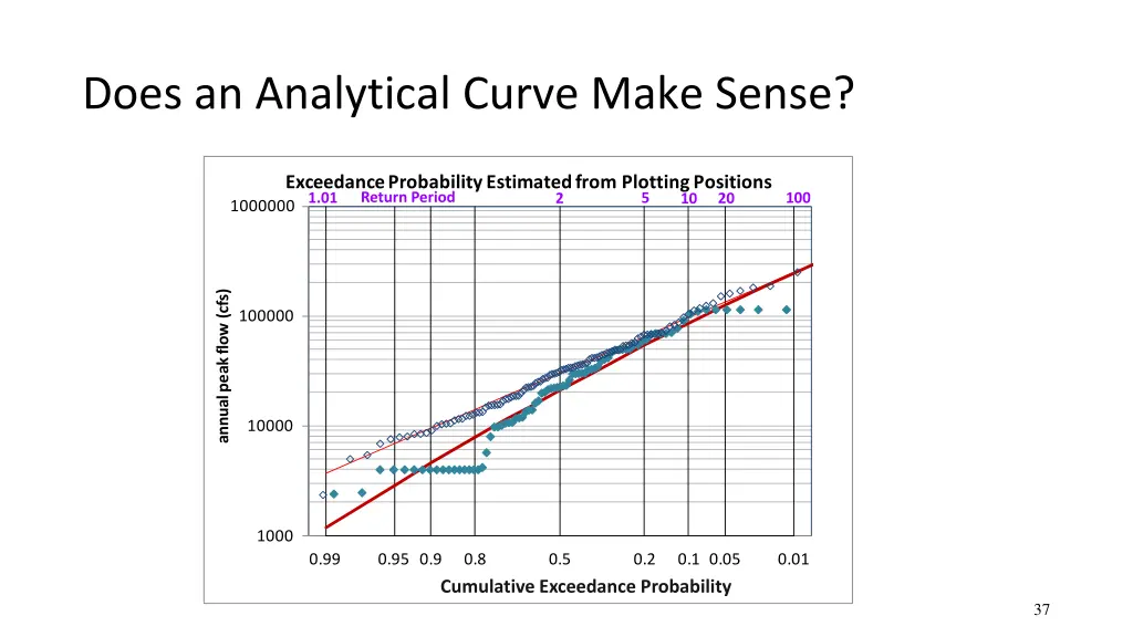 does an analytical curve make sense