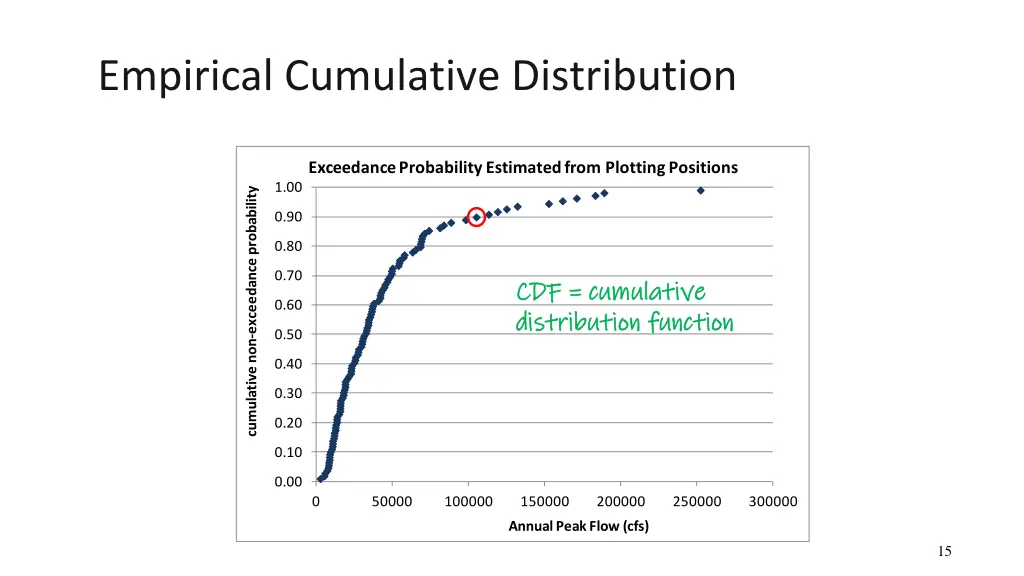 empirical cumulative distribution 2