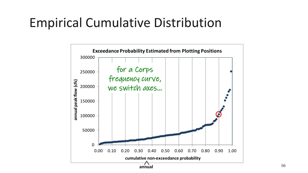 empirical cumulative distribution 3