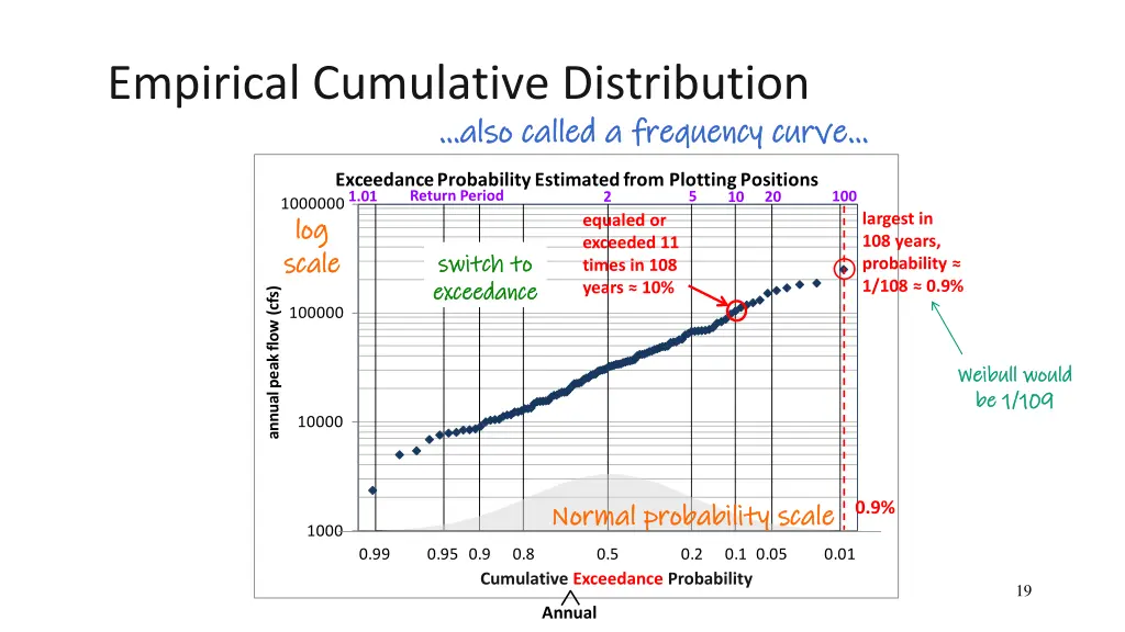 empirical cumulative distribution also called 2