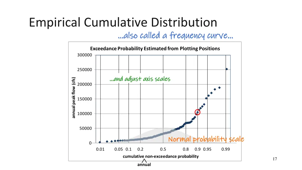 empirical cumulative distribution also called